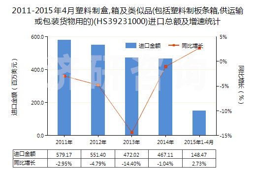 2011-2015年4月塑料制盒,箱及類(lèi)似品(包括塑料制板條箱,供運(yùn)輸或包裝貨物用的)(HS39231000)進(jìn)口總額及增速統(tǒng)計(jì)